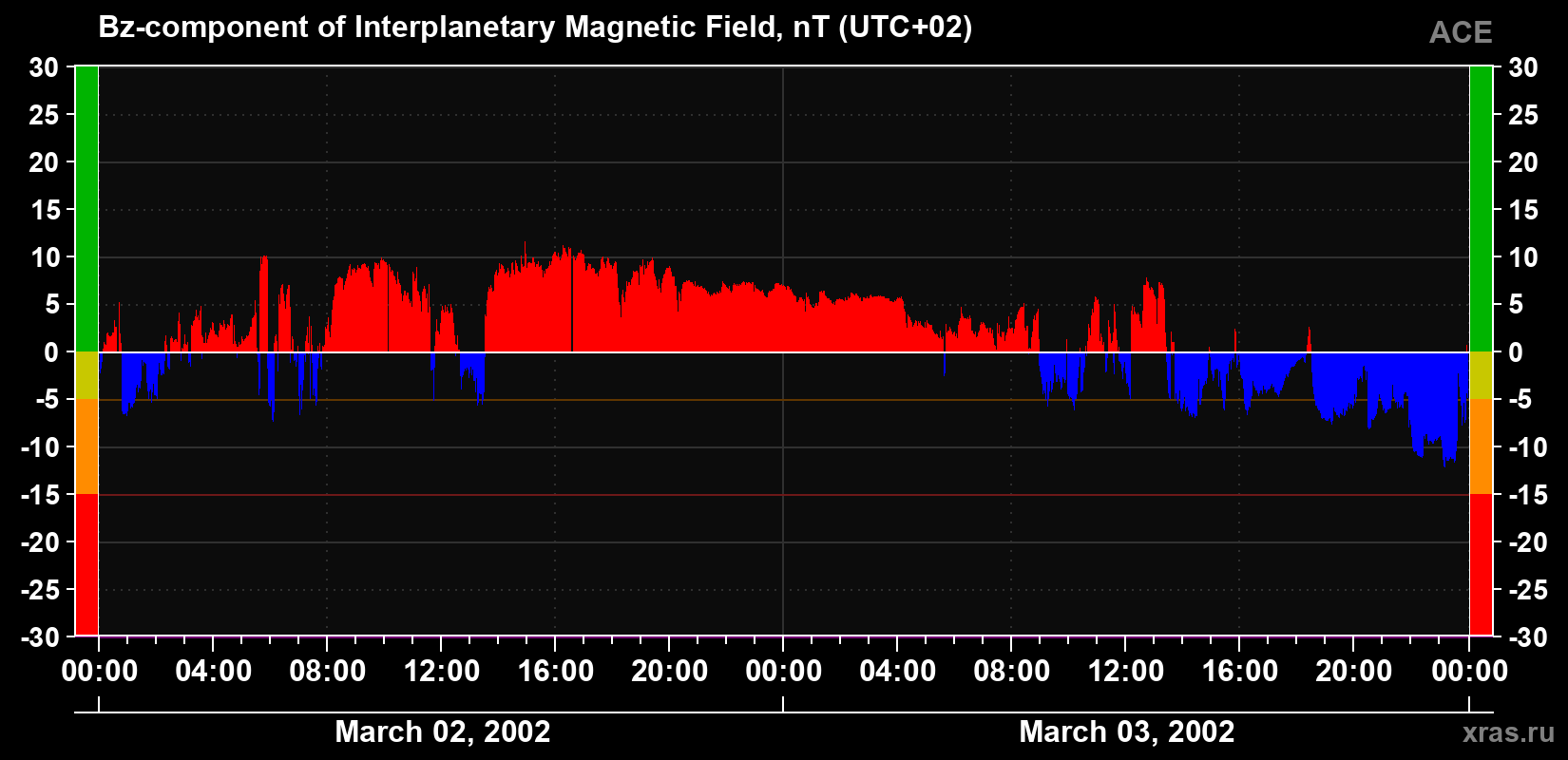 The Bz component of the solar wind magnetic field