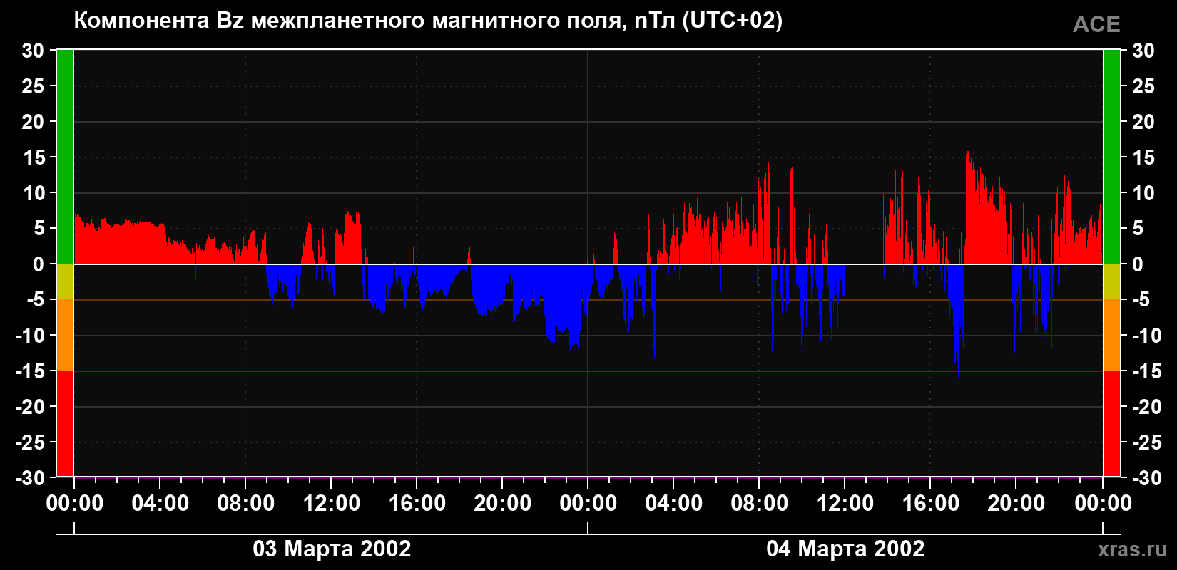 Компонента Bz магнитного поля солнечного ветра