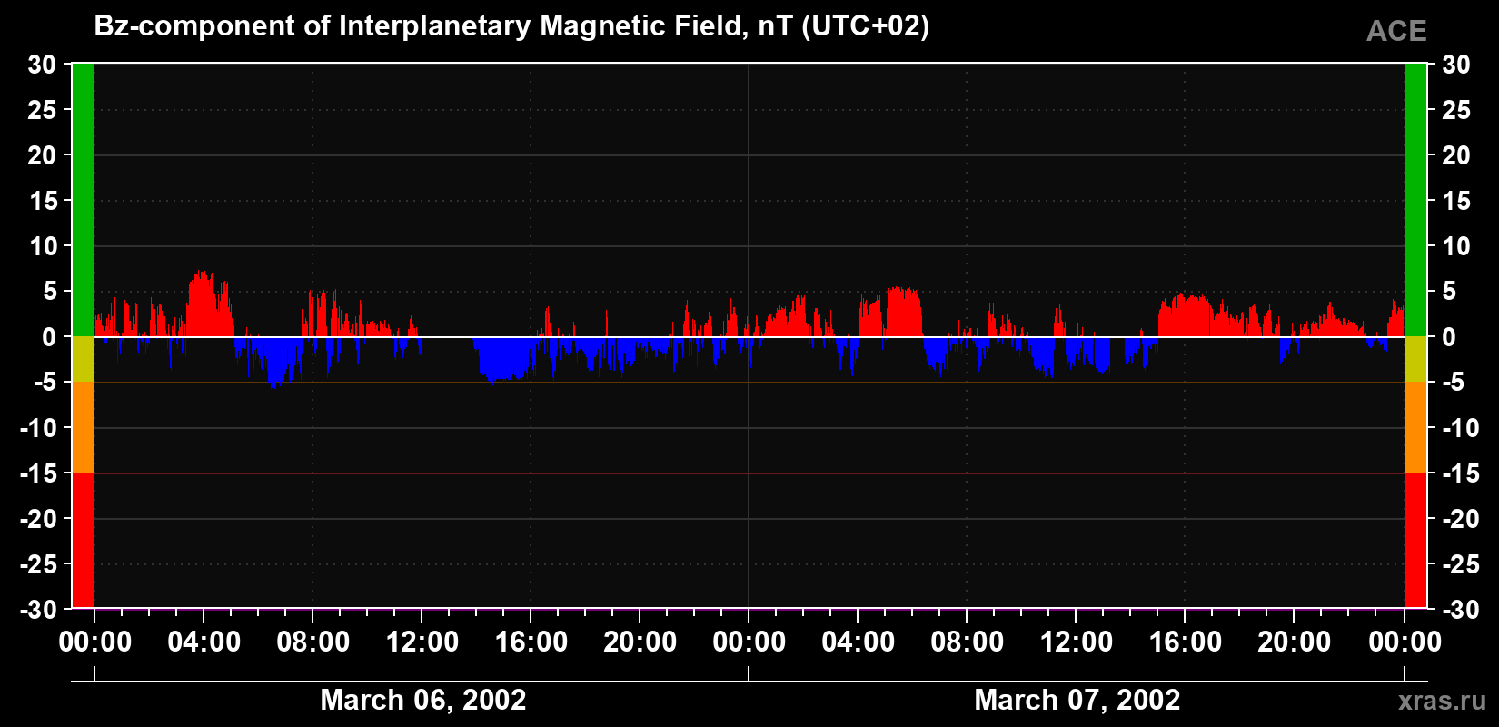 The Bz component of the solar wind magnetic field