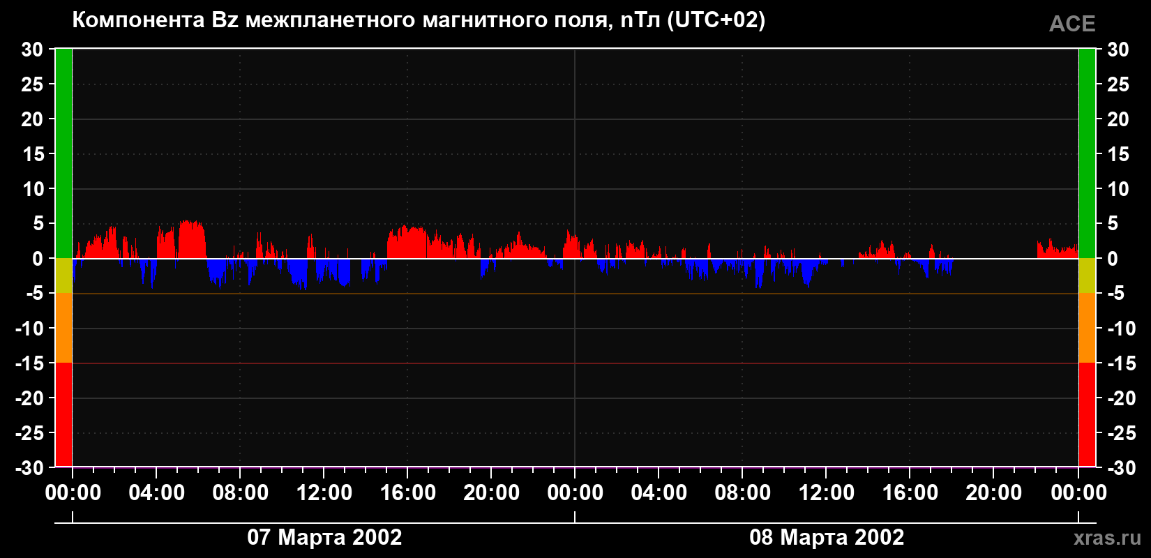Компонента Bz магнитного поля солнечного ветра