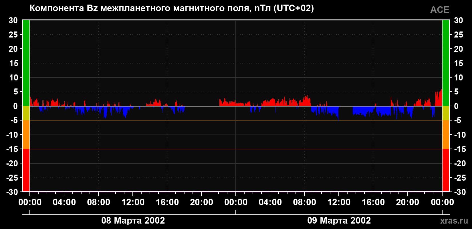 Компонента Bz магнитного поля солнечного ветра