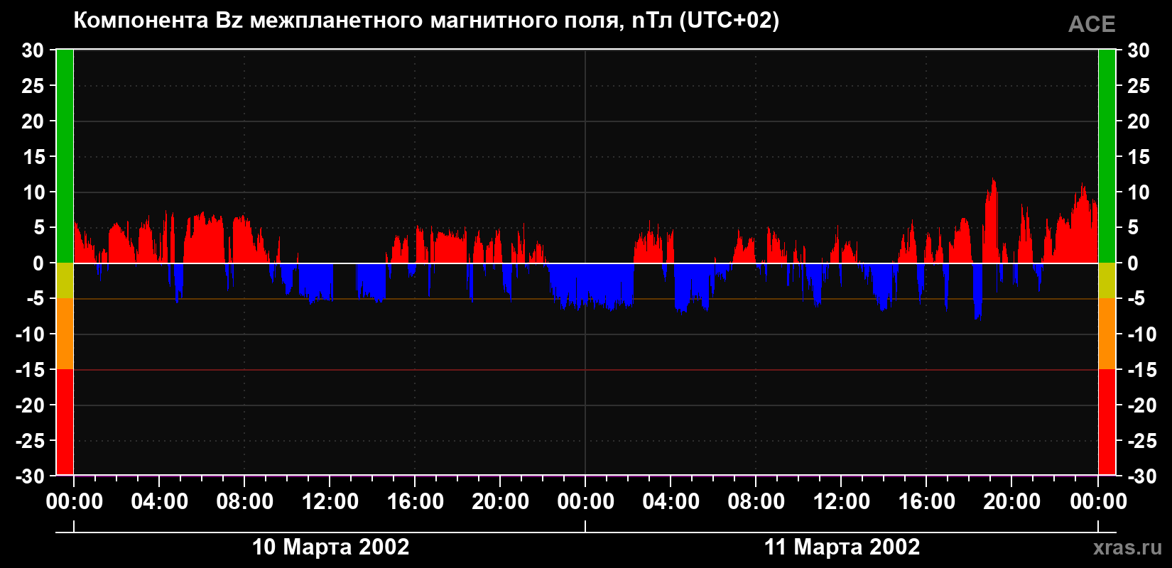 Компонента Bz магнитного поля солнечного ветра