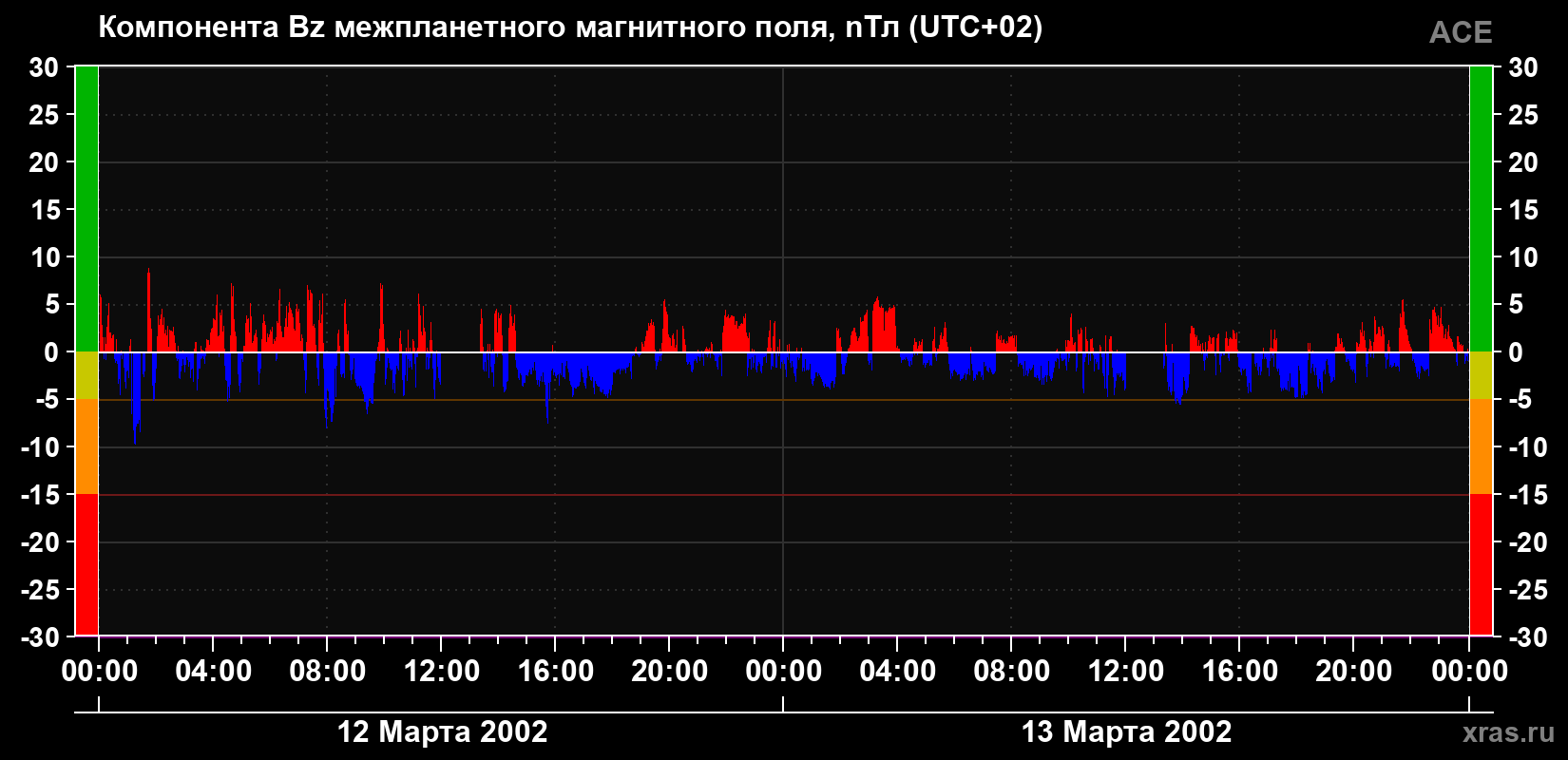 Компонента Bz магнитного поля солнечного ветра