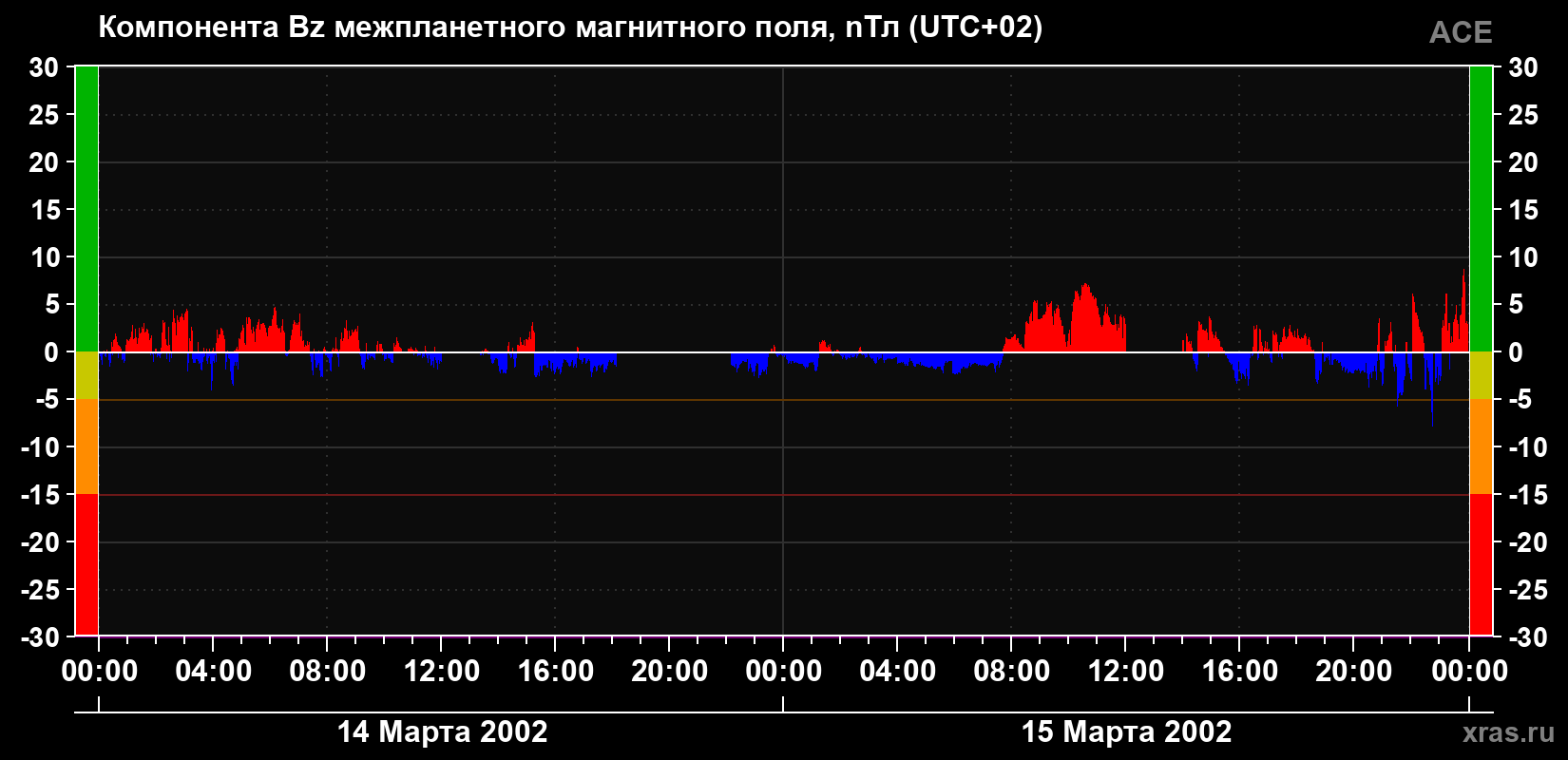 Компонента Bz магнитного поля солнечного ветра
