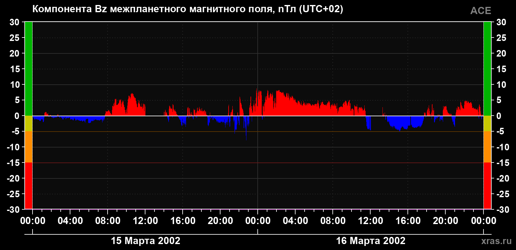 Компонента Bz магнитного поля солнечного ветра