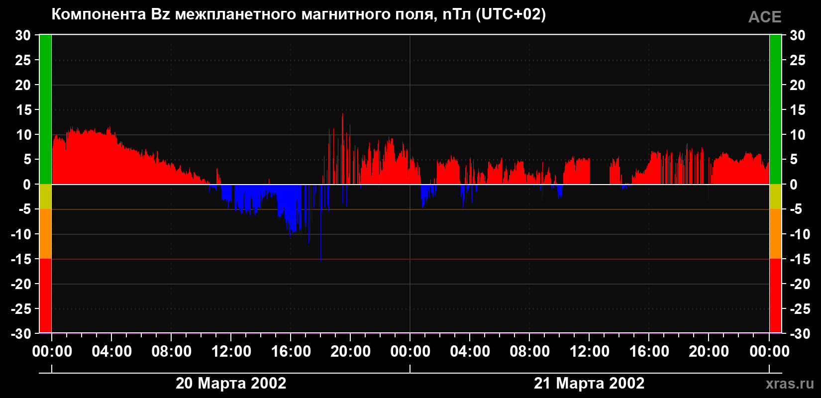 Компонента Bz магнитного поля солнечного ветра