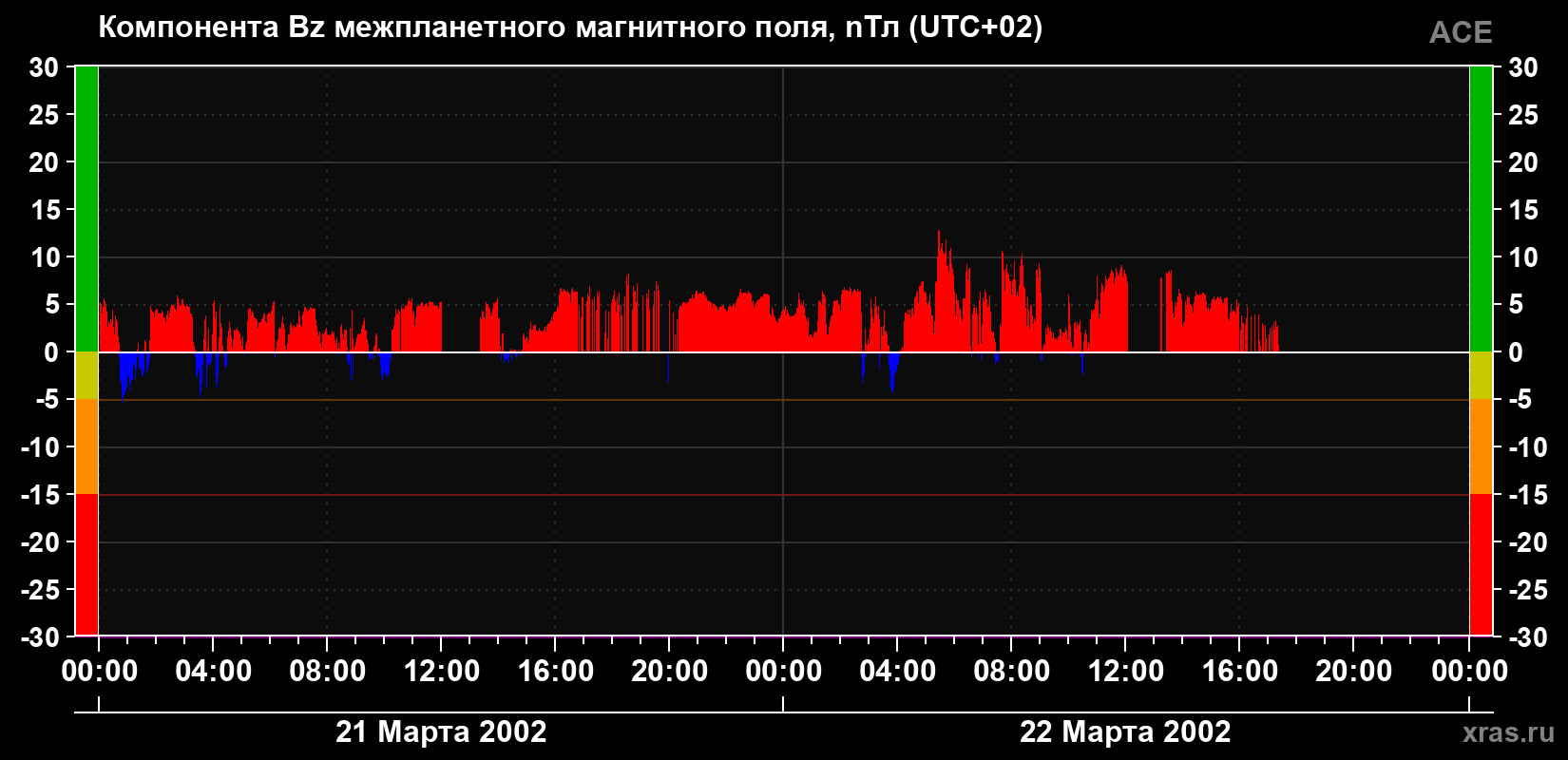 Компонента Bz магнитного поля солнечного ветра