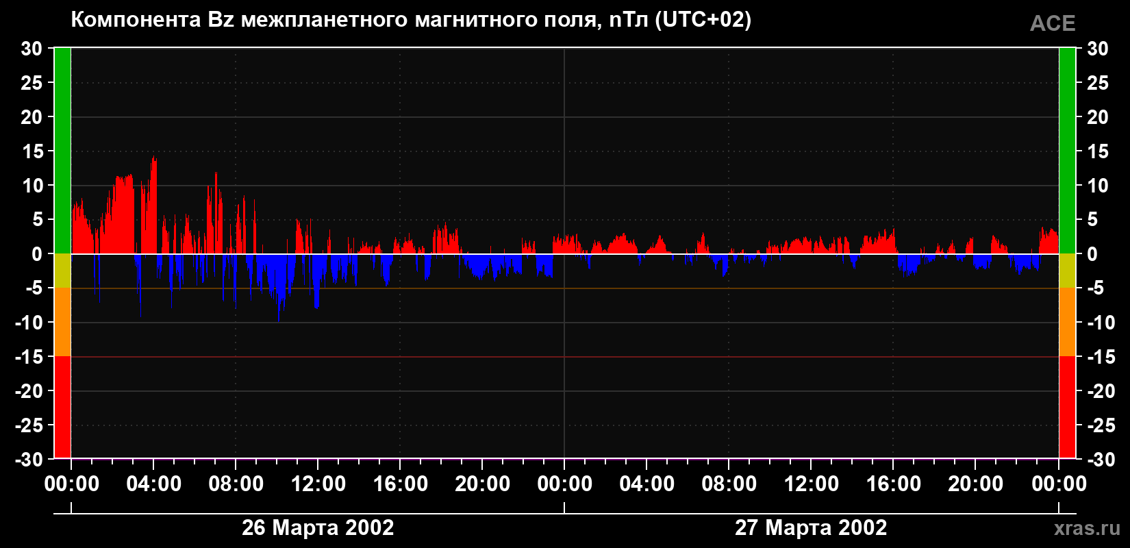 Компонента Bz магнитного поля солнечного ветра