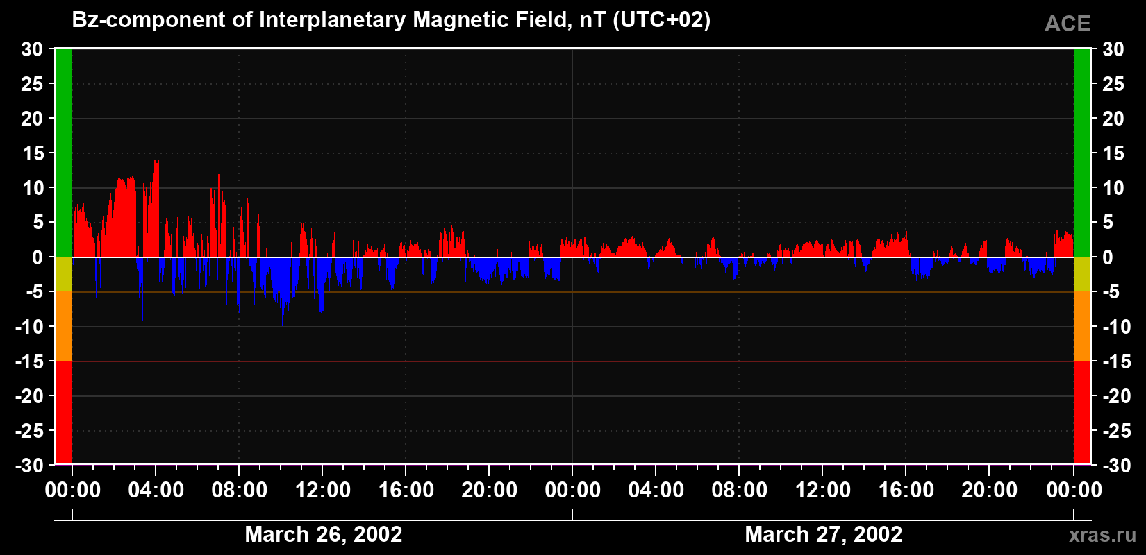 The Bz component of the solar wind magnetic field