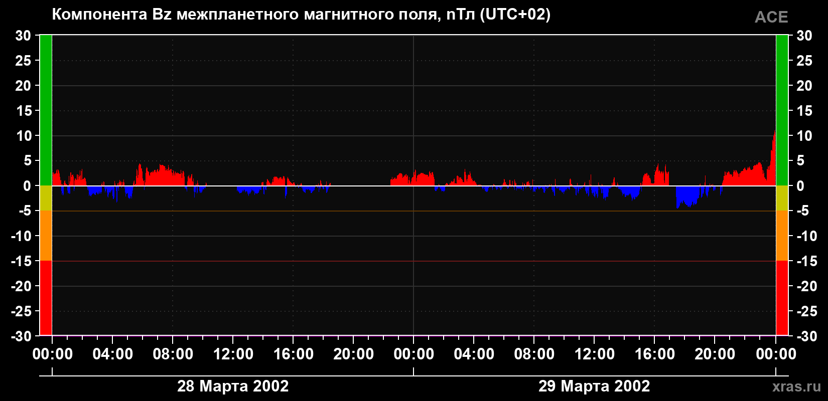 Компонента Bz магнитного поля солнечного ветра