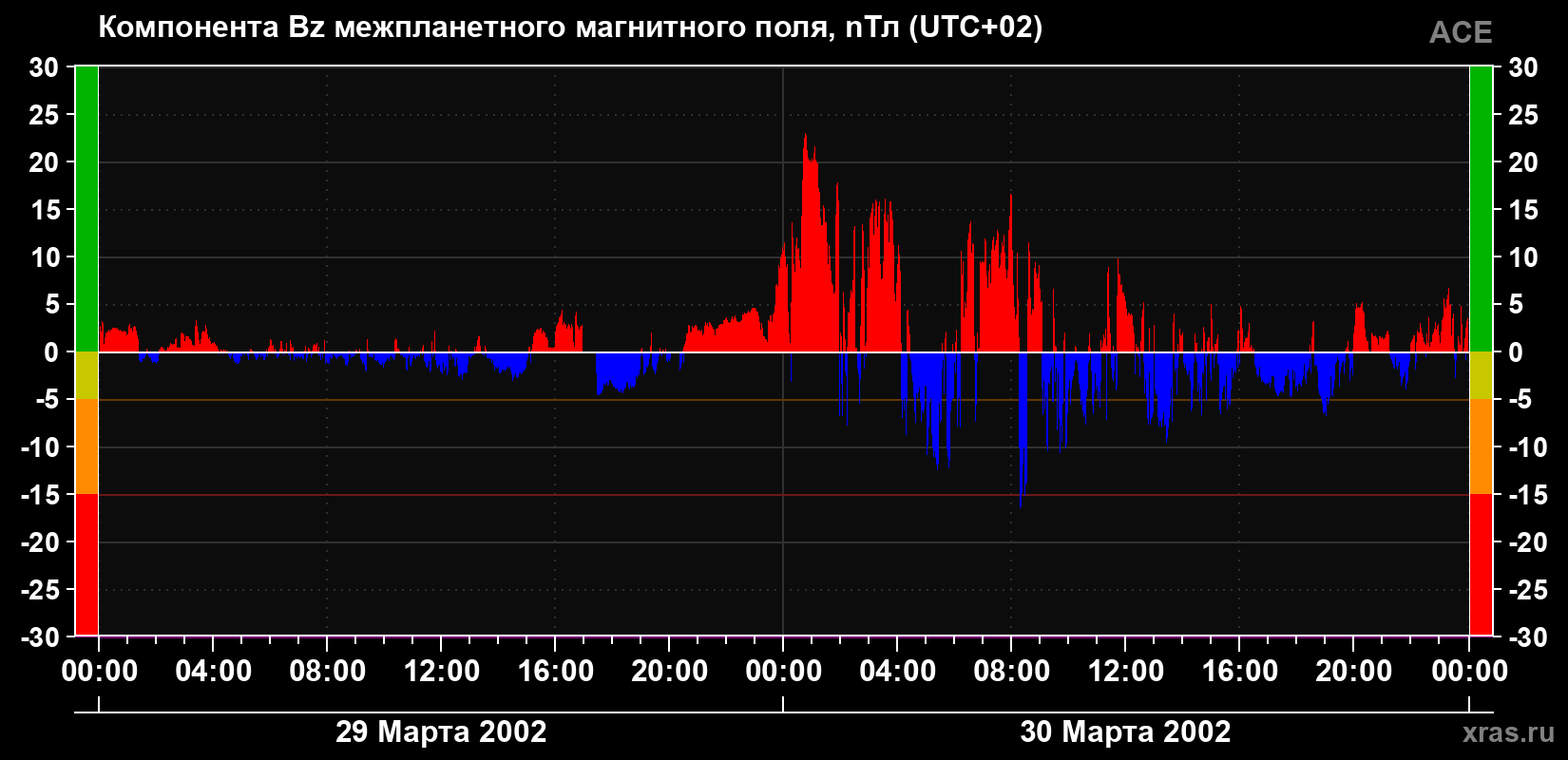 Компонента Bz магнитного поля солнечного ветра