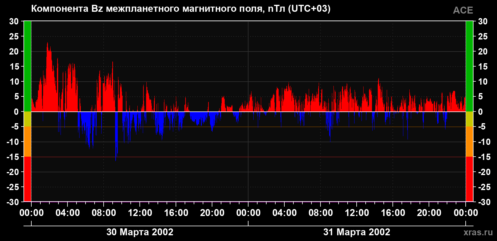 Компонента Bz магнитного поля солнечного ветра