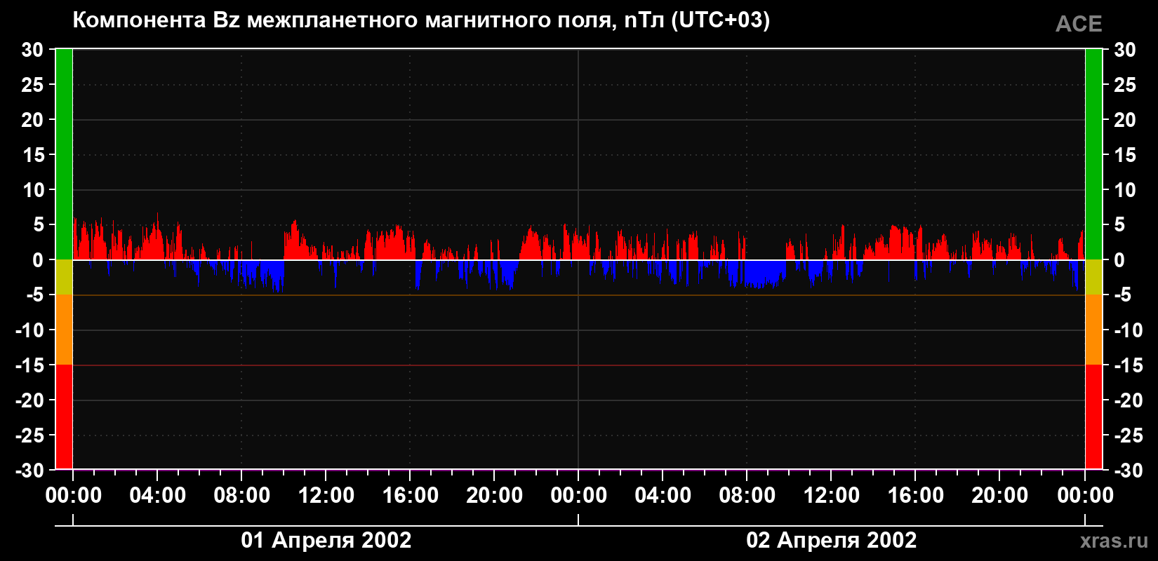 Компонента Bz магнитного поля солнечного ветра