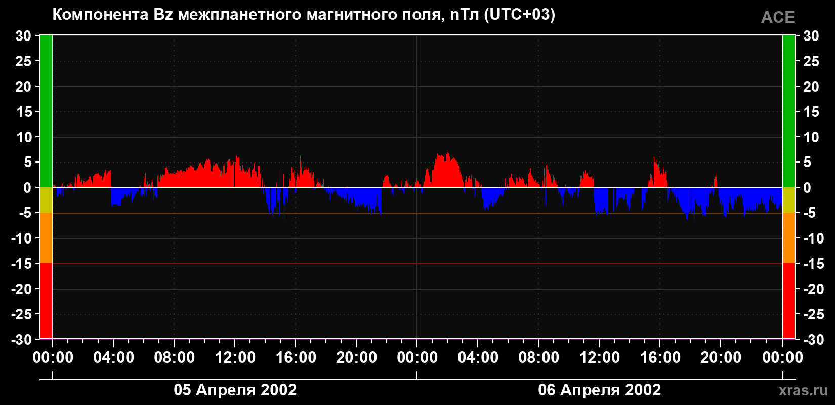 Компонента Bz магнитного поля солнечного ветра