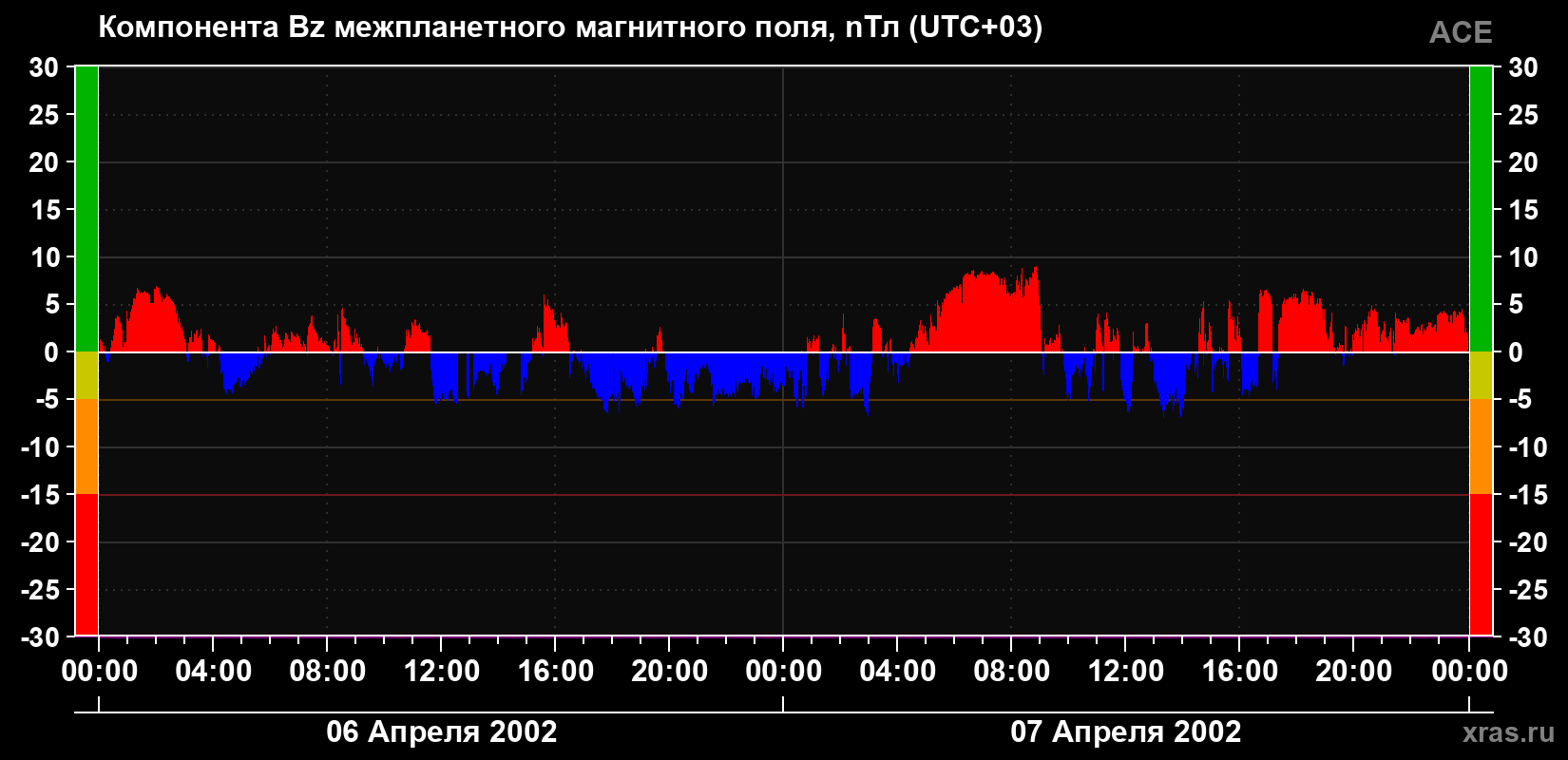 Компонента Bz магнитного поля солнечного ветра