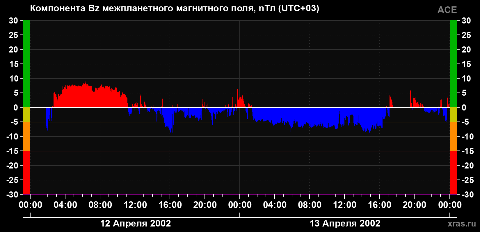 Компонента Bz магнитного поля солнечного ветра