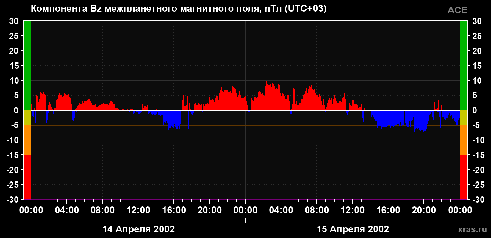Компонента Bz магнитного поля солнечного ветра