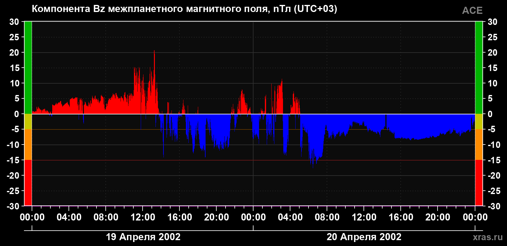 Компонента Bz магнитного поля солнечного ветра
