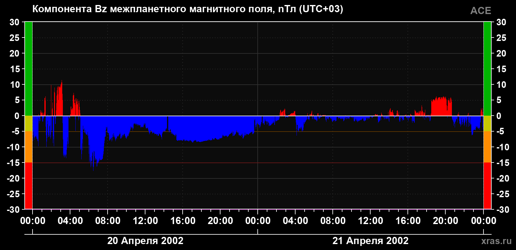 Компонента Bz магнитного поля солнечного ветра