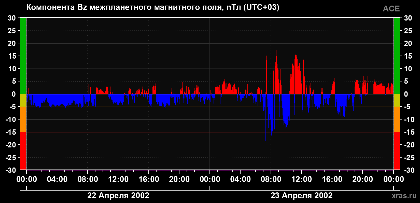Компонента Bz магнитного поля солнечного ветра
