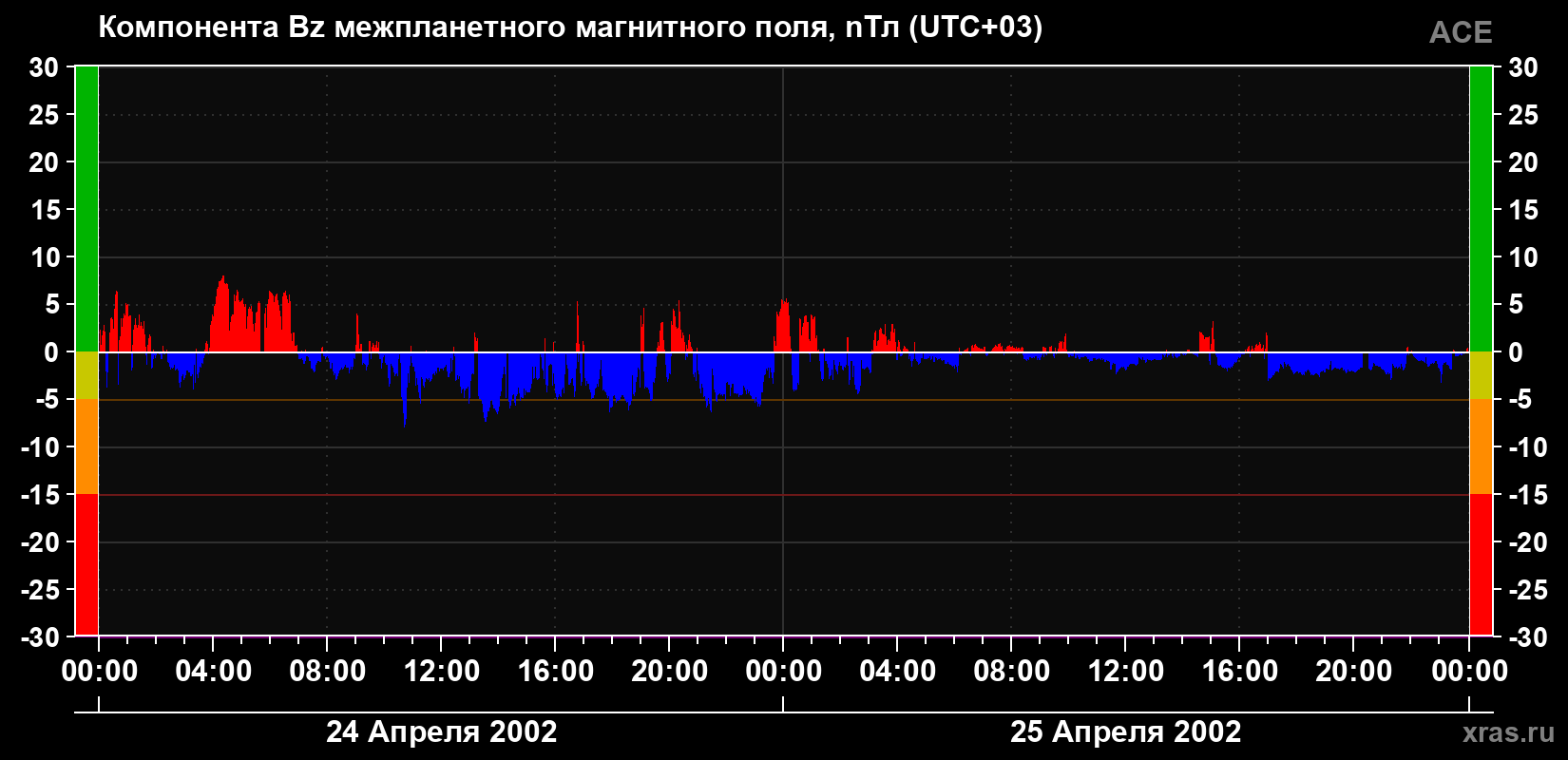 Компонента Bz магнитного поля солнечного ветра