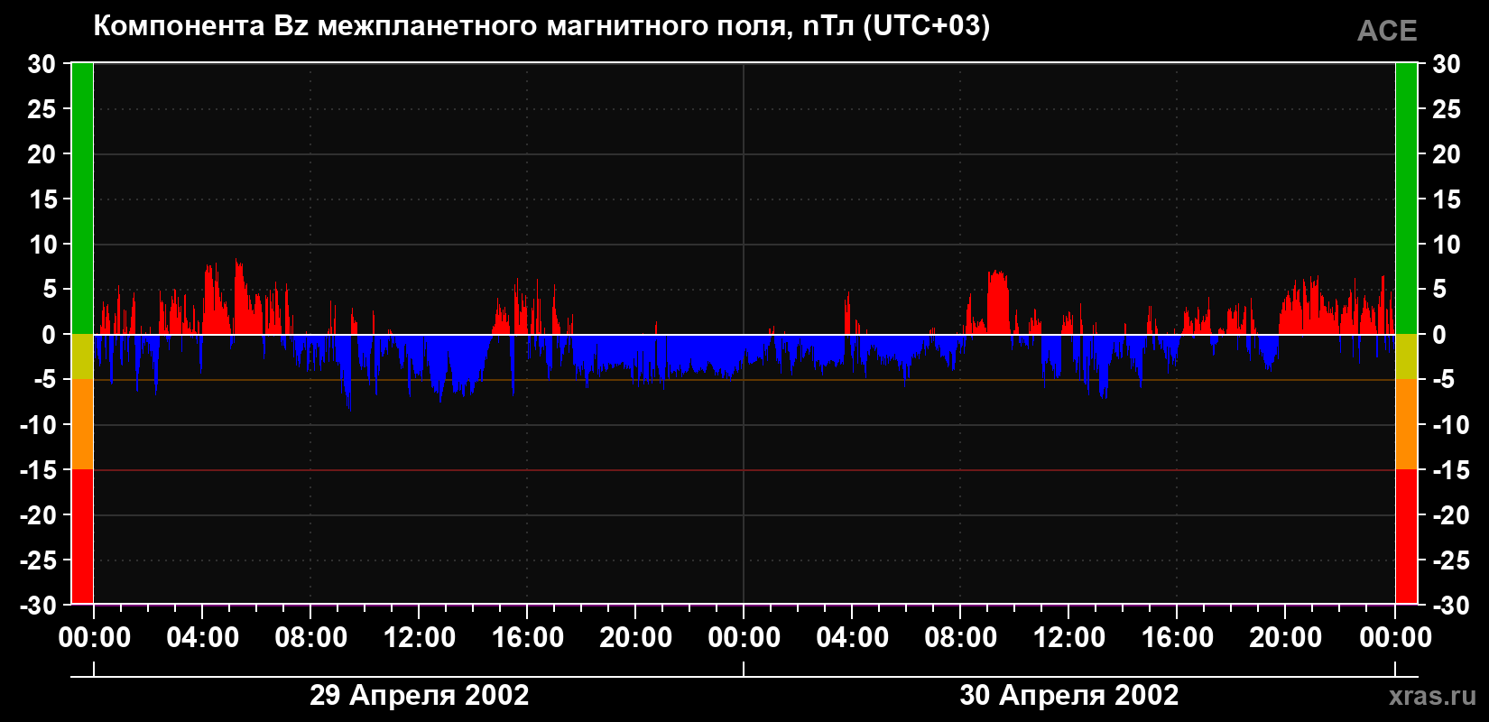 Компонента Bz магнитного поля солнечного ветра