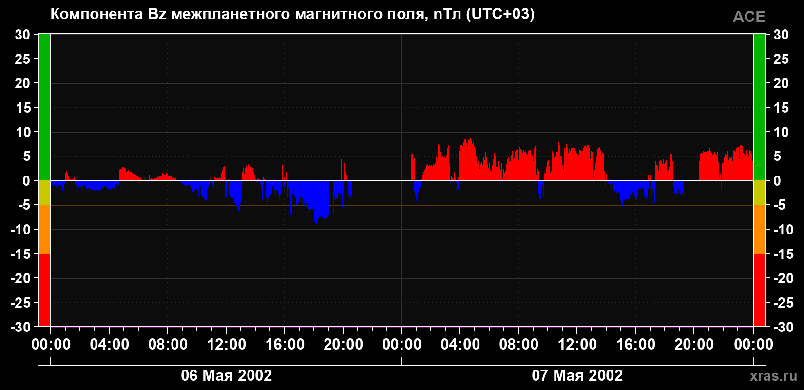 Компонента Bz магнитного поля солнечного ветра