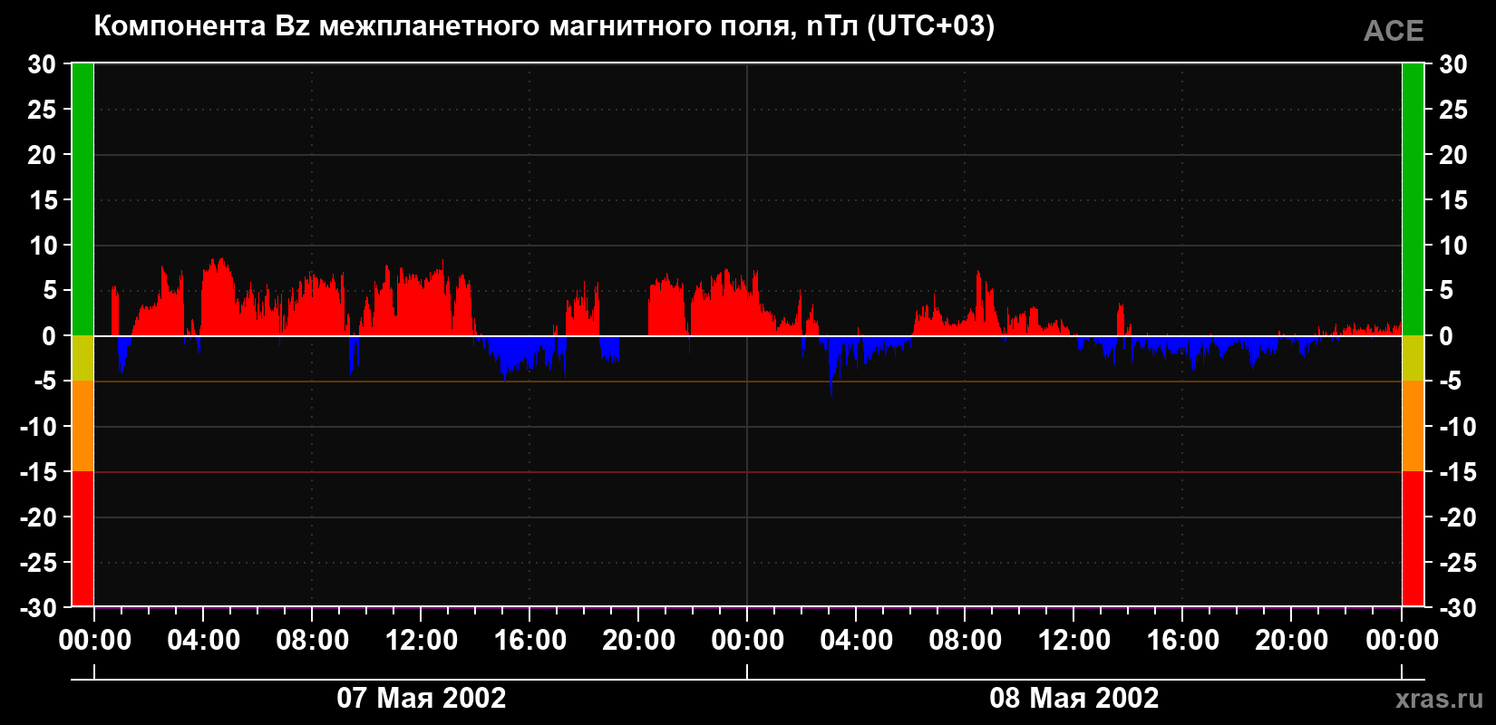 Компонента Bz магнитного поля солнечного ветра