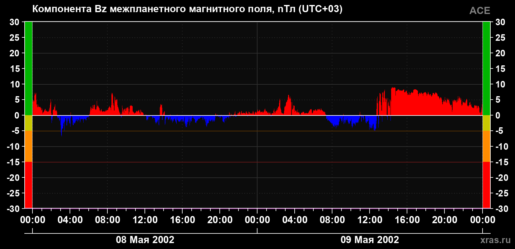 Компонента Bz магнитного поля солнечного ветра