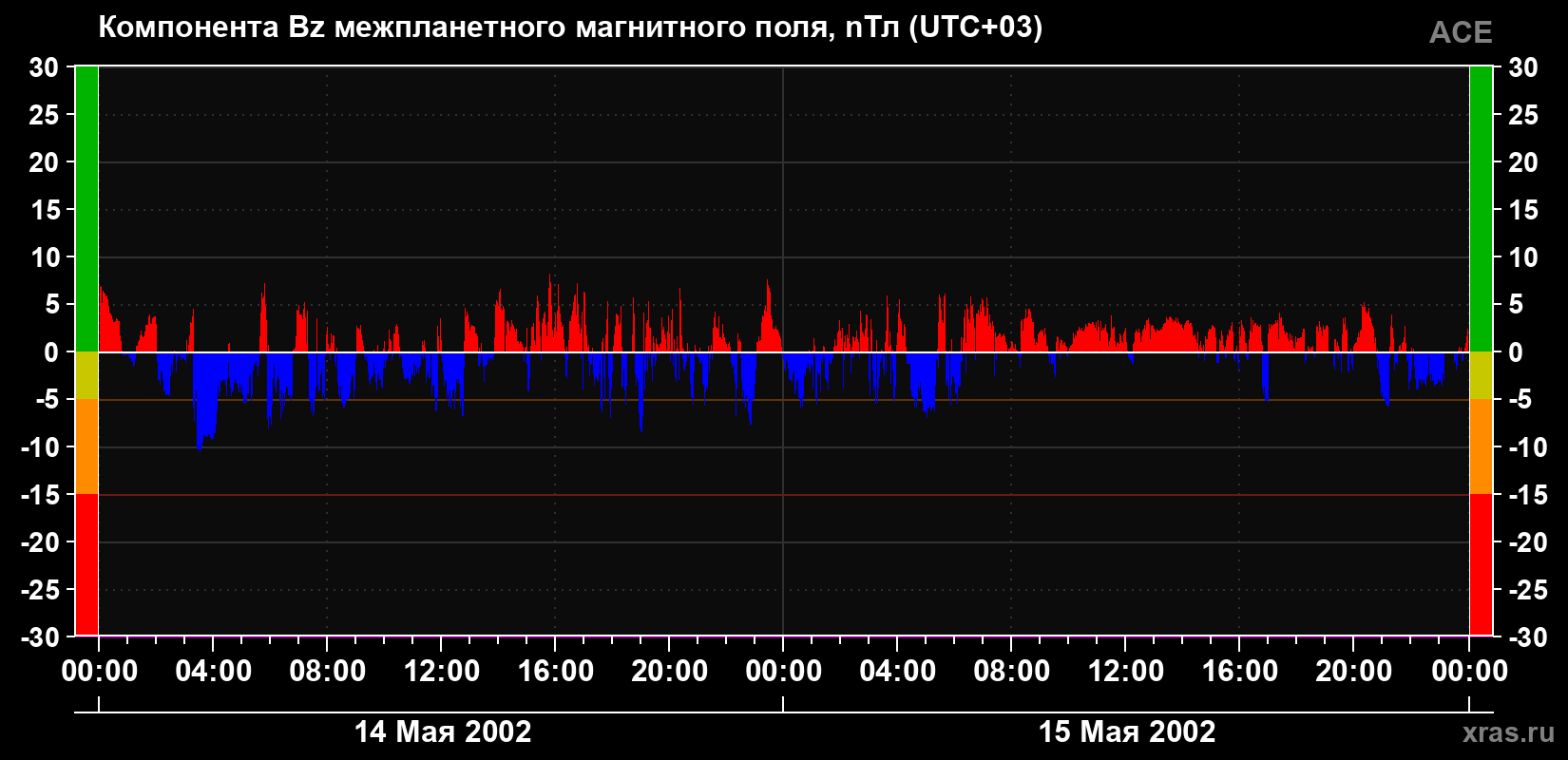 Компонента Bz магнитного поля солнечного ветра