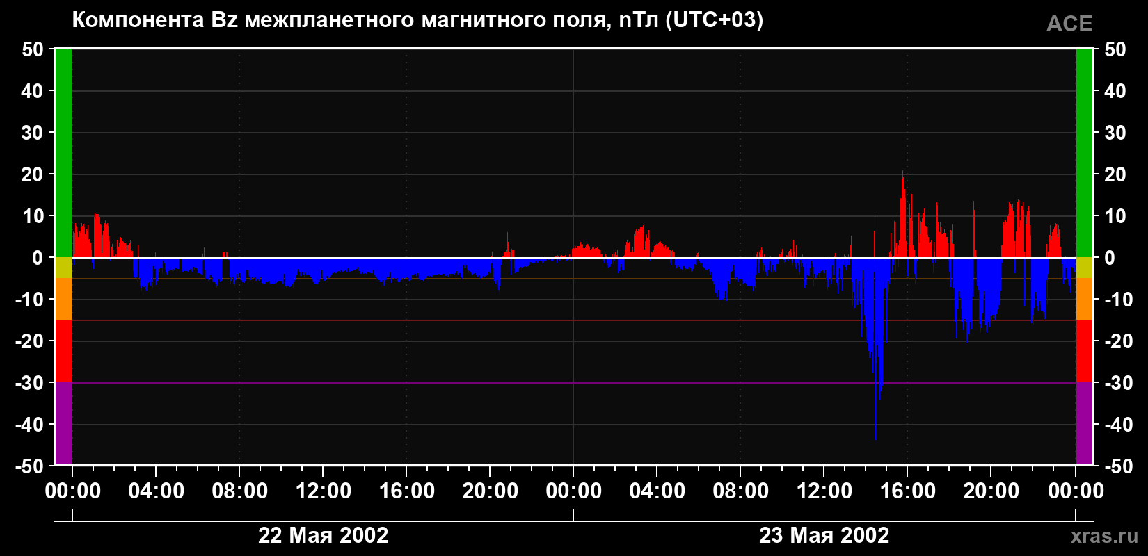Компонента Bz магнитного поля солнечного ветра