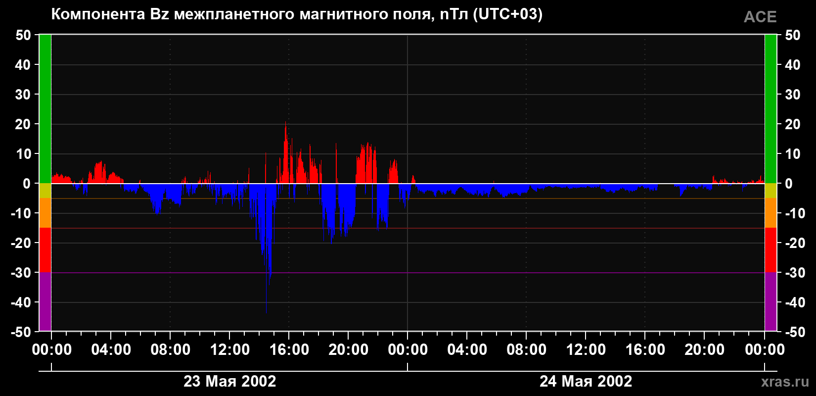 Компонента Bz магнитного поля солнечного ветра