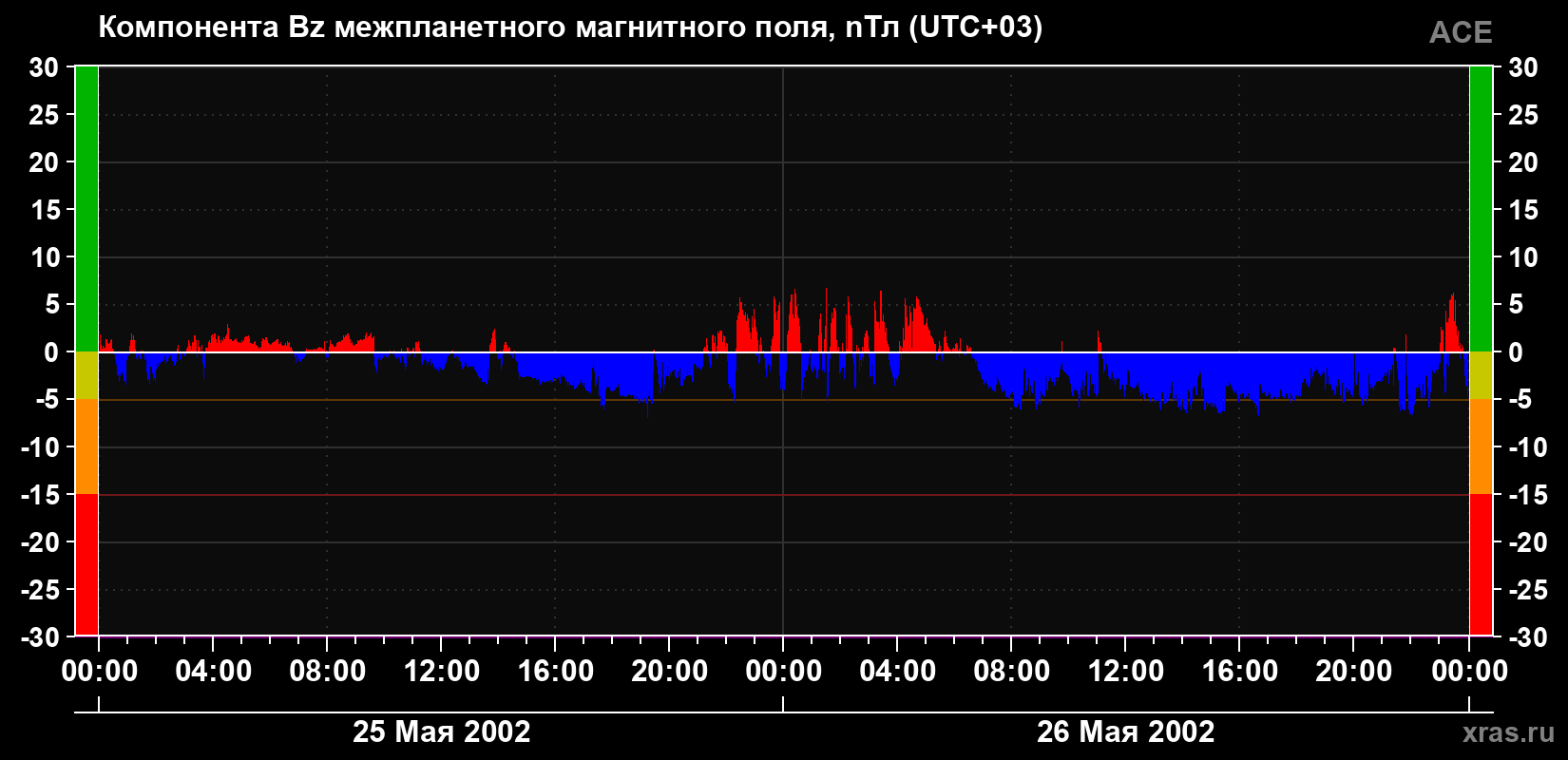 Компонента Bz магнитного поля солнечного ветра
