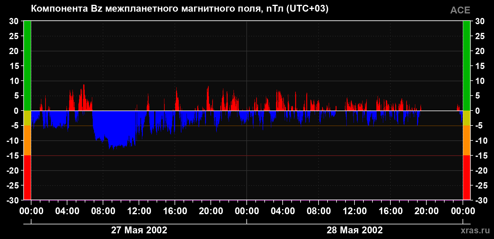Компонента Bz магнитного поля солнечного ветра