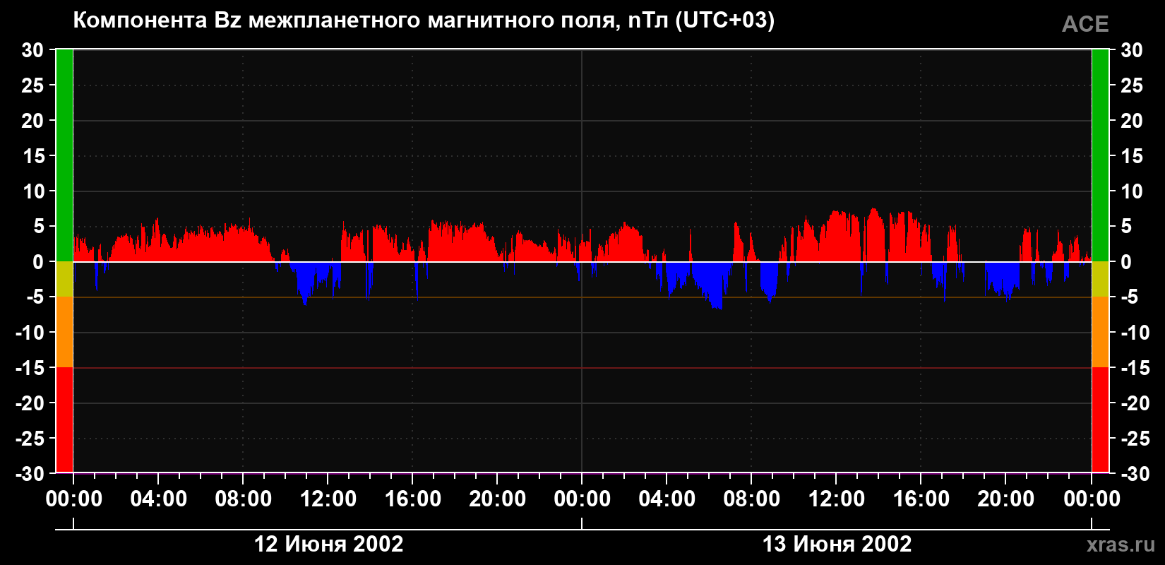 Компонента Bz магнитного поля солнечного ветра