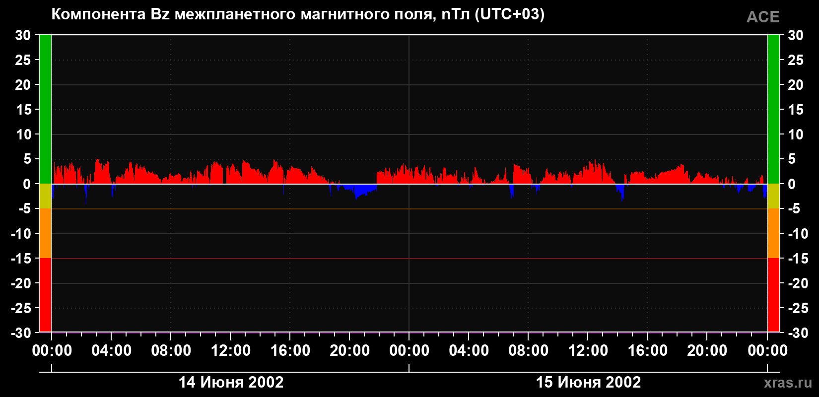 Компонента Bz магнитного поля солнечного ветра