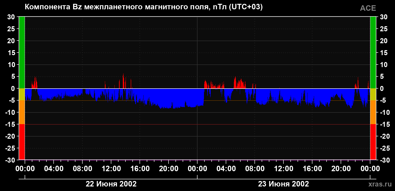 Компонента Bz магнитного поля солнечного ветра