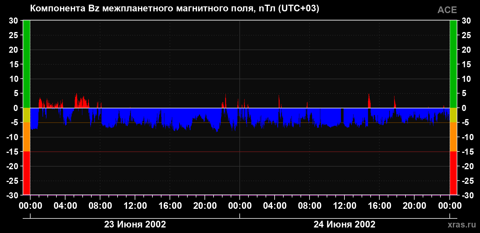 Компонента Bz магнитного поля солнечного ветра