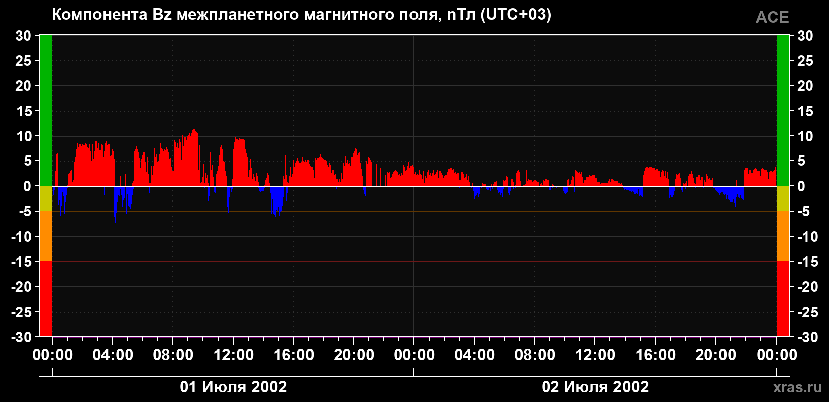 Компонента Bz магнитного поля солнечного ветра