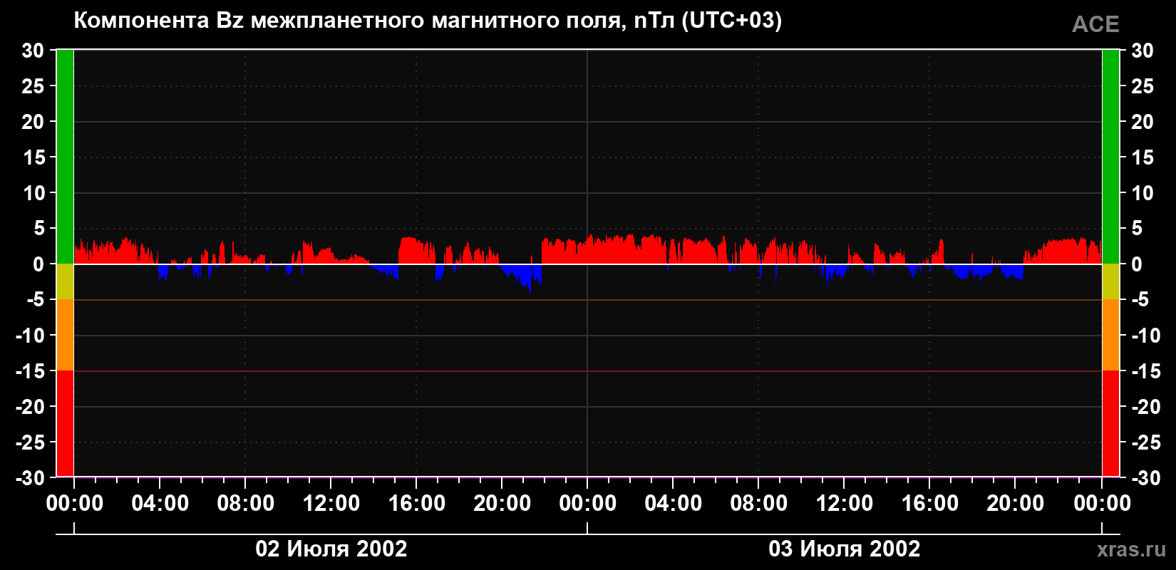 Компонента Bz магнитного поля солнечного ветра