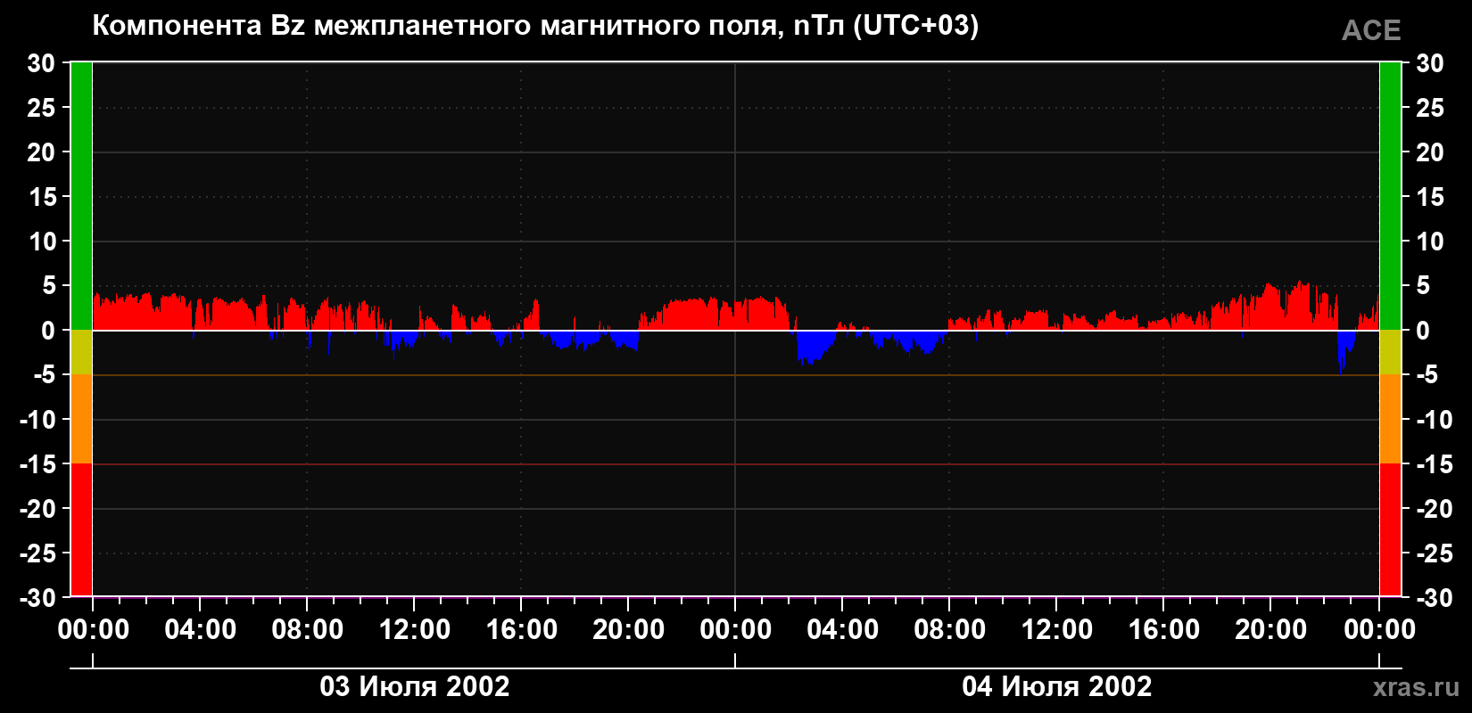 Компонента Bz магнитного поля солнечного ветра