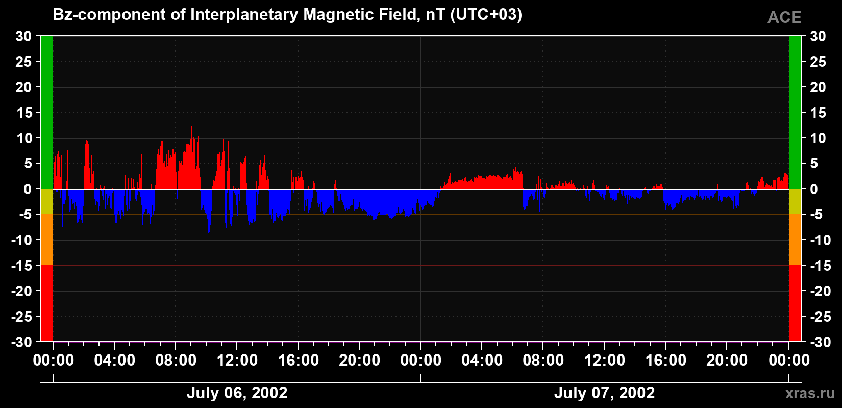 The Bz component of the solar wind magnetic field