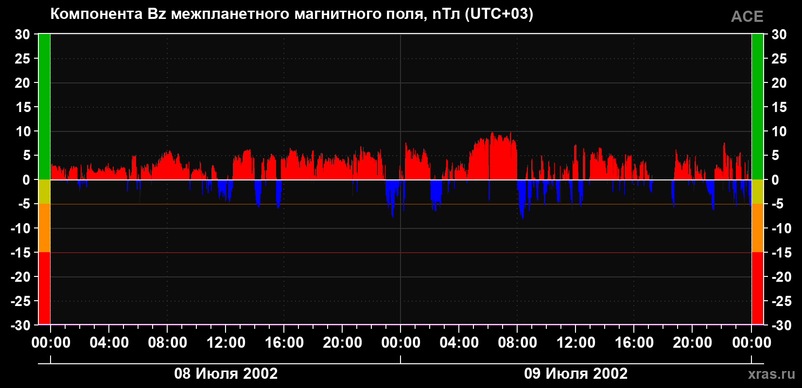 Компонента Bz магнитного поля солнечного ветра
