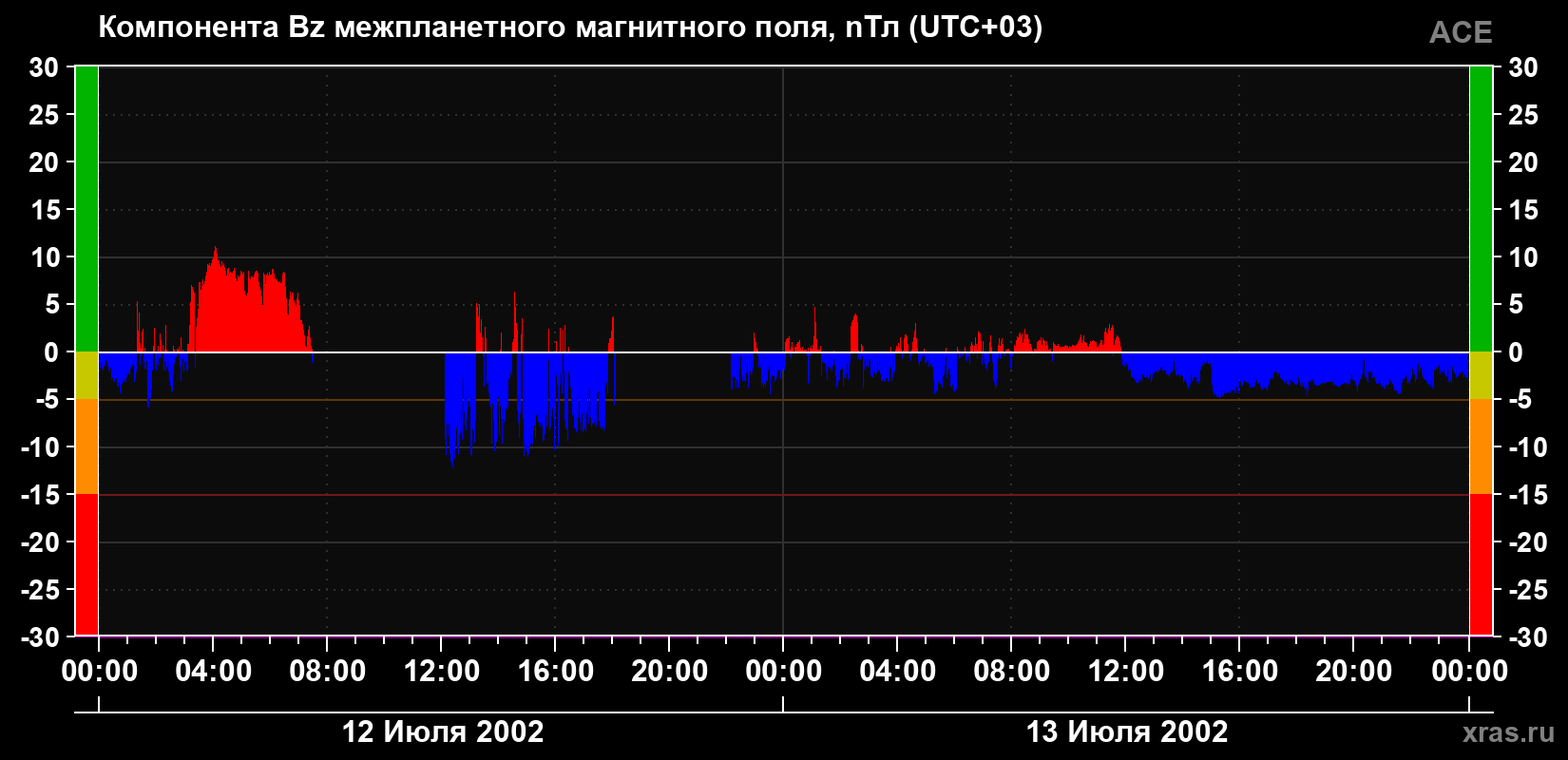 Компонента Bz магнитного поля солнечного ветра