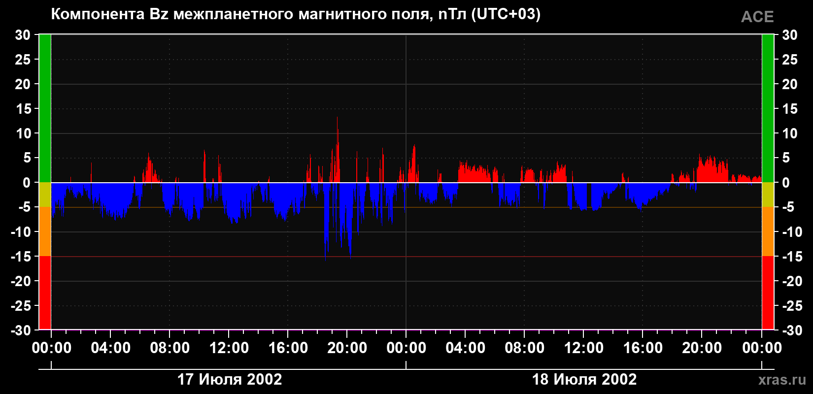 Компонента Bz магнитного поля солнечного ветра
