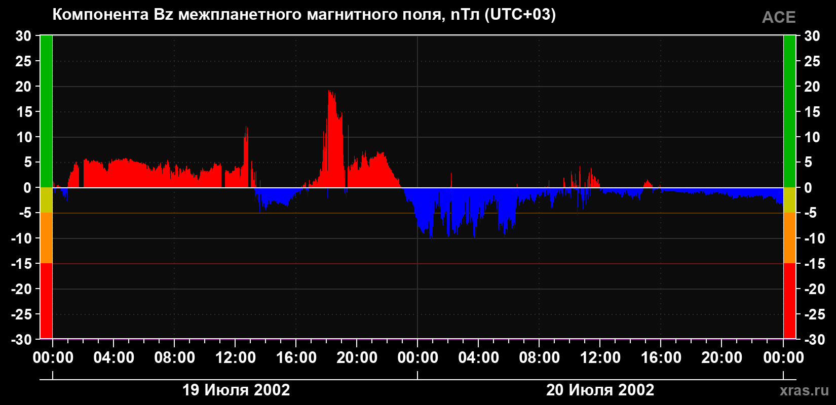 Компонента Bz магнитного поля солнечного ветра