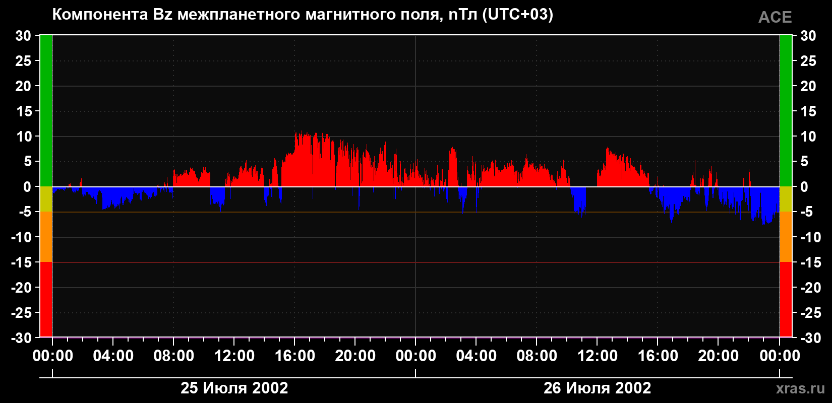 Компонента Bz магнитного поля солнечного ветра
