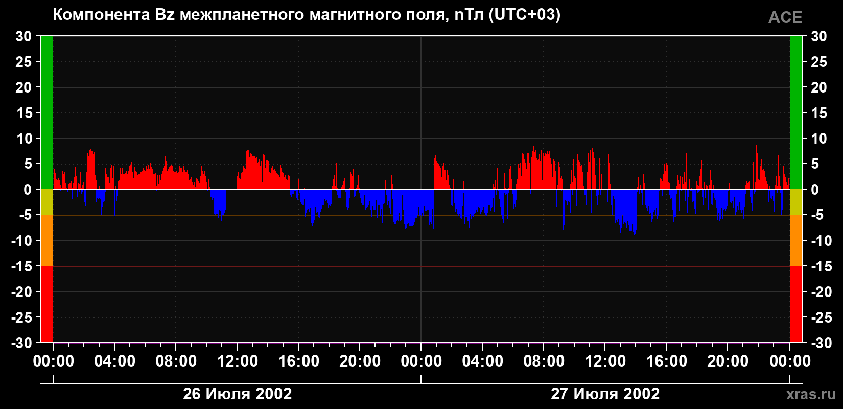 Компонента Bz магнитного поля солнечного ветра