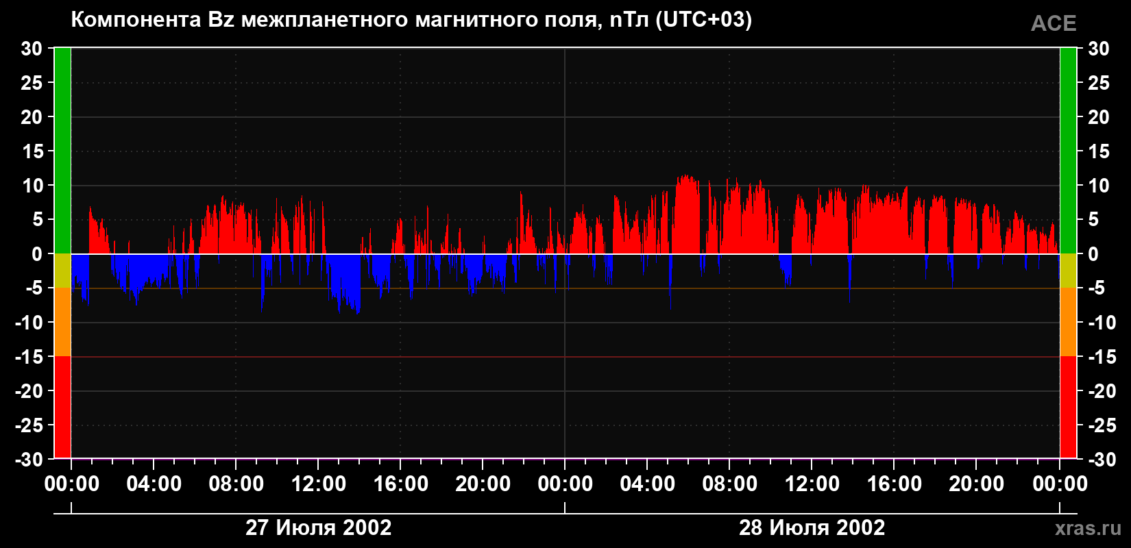 Компонента Bz магнитного поля солнечного ветра