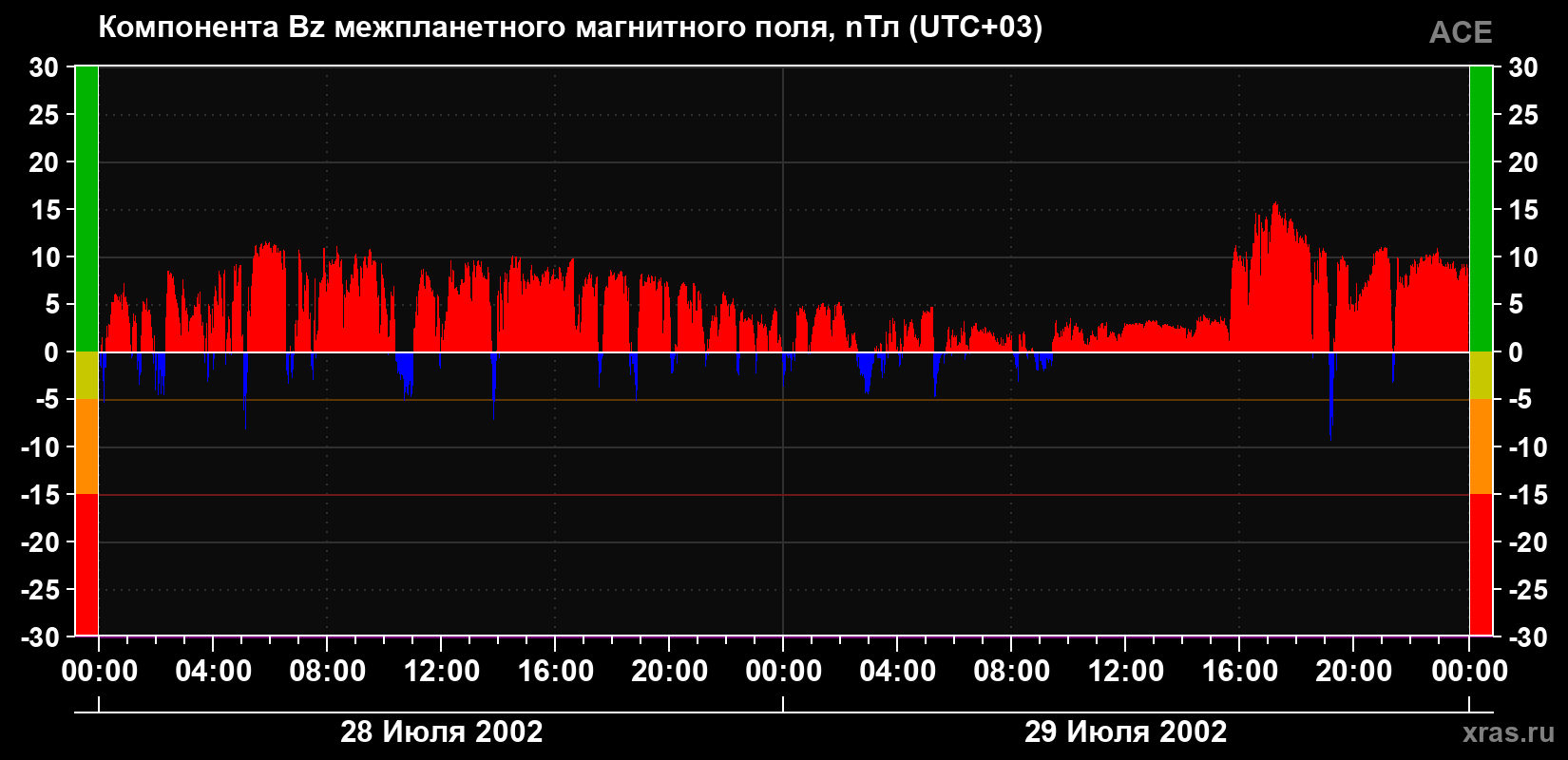 Компонента Bz магнитного поля солнечного ветра